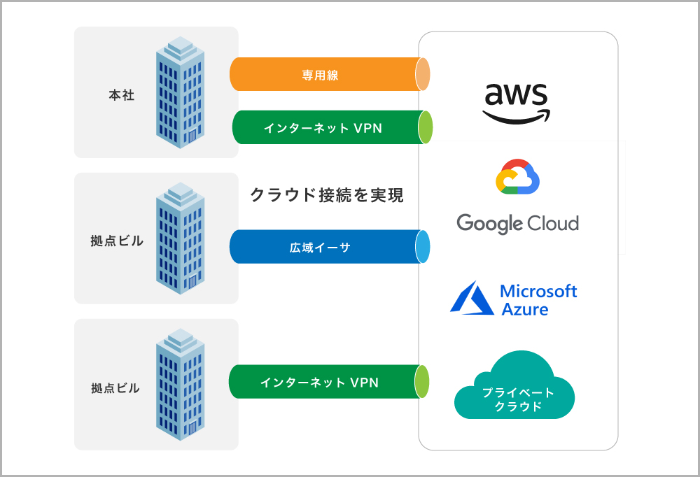 クラウド対応 社内ネットワーク導入支援とは