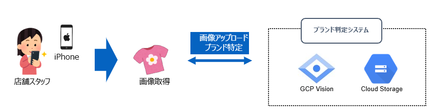 AIがブランドタグを即判別、査定スピードと精度を向上
