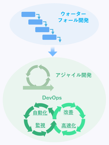 アジャイル DevOps開発