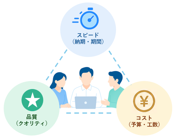アジャイル開発 QCD