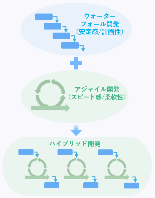 アジャイル ハイブリッド開発