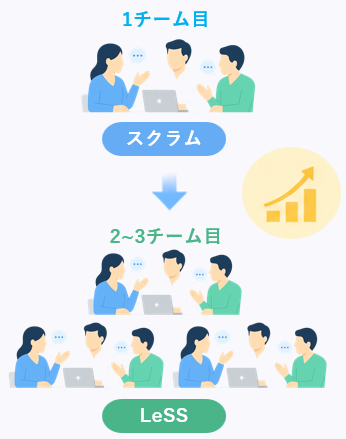 アジャイル スクラム・LeSS開発